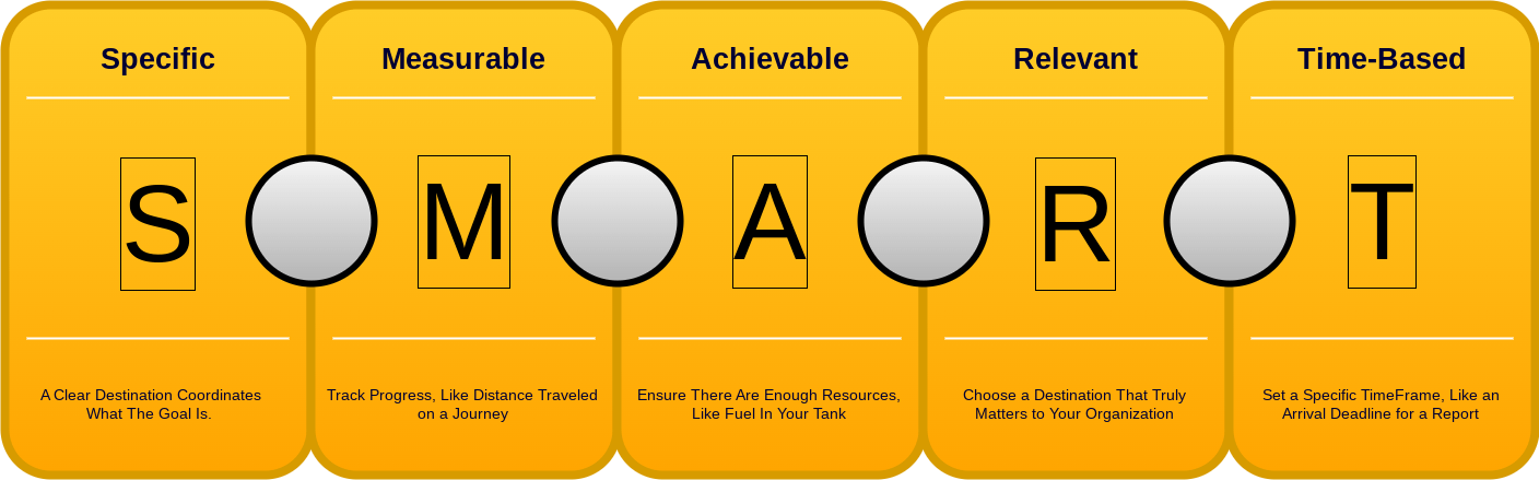 SMART Goals for Managing Projects