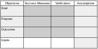 The Log Framework for Strategic Project Management