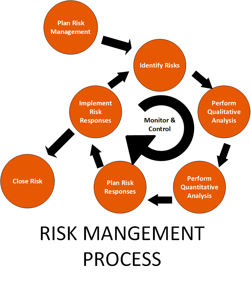 Risk Management Process