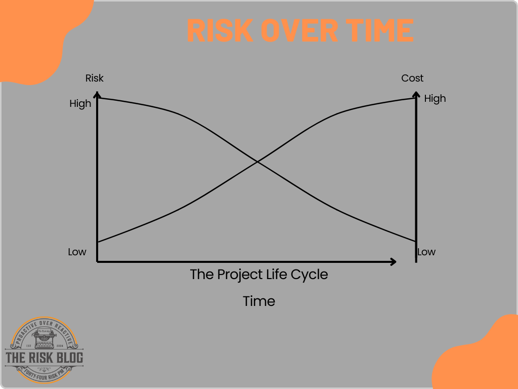 Cost of change in project management
