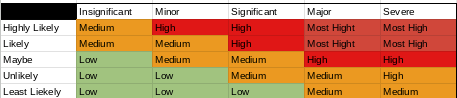 Example of a Risk Matrix