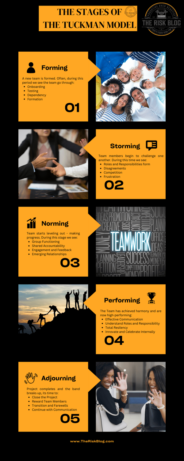 Tuckman's Model graphic describing all steps