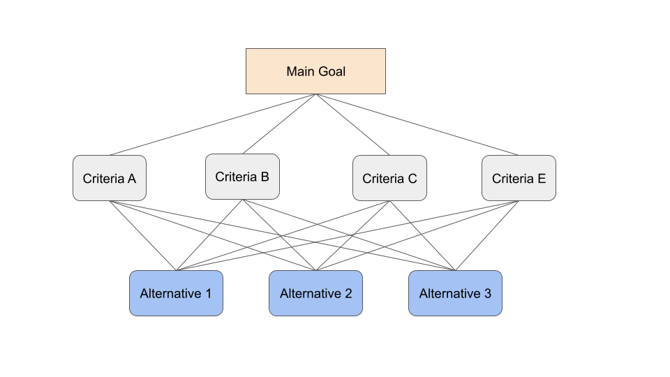 Analytical Hierarchy