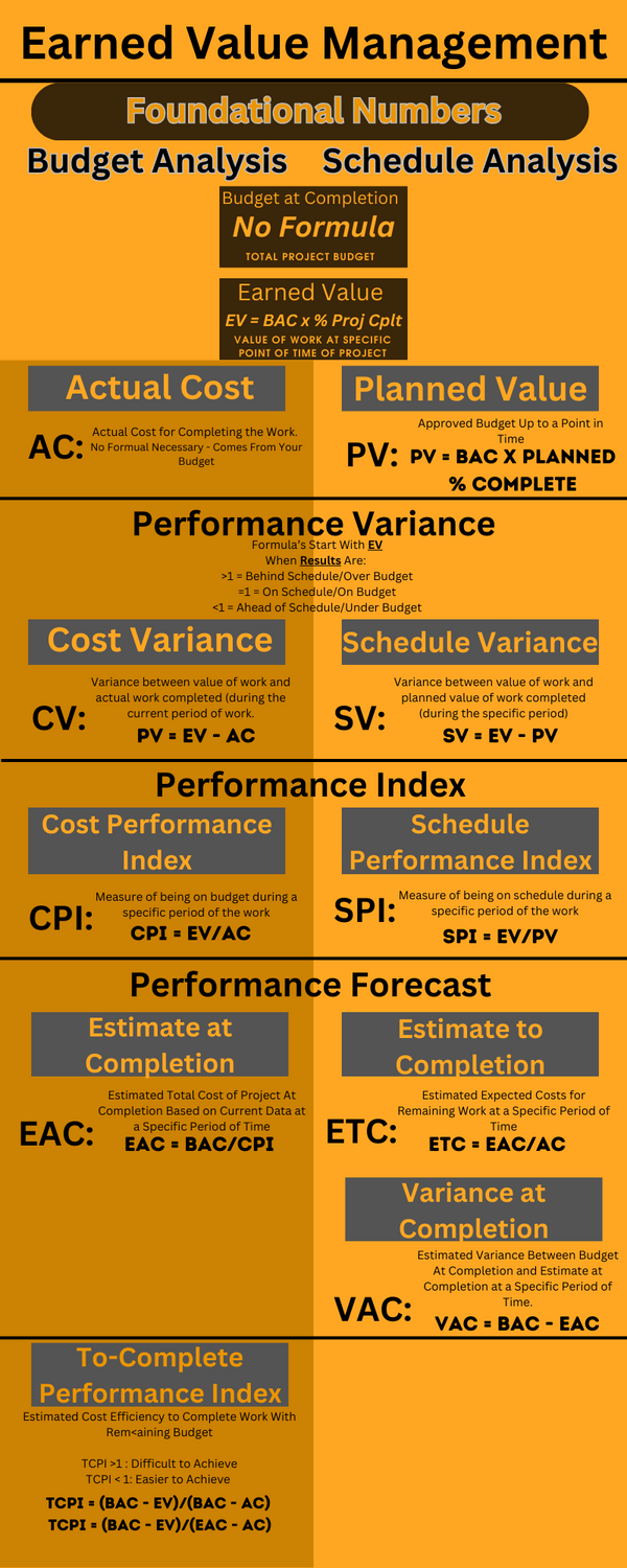 Expected Monetary Value (EMV) is a Risk Management Skill