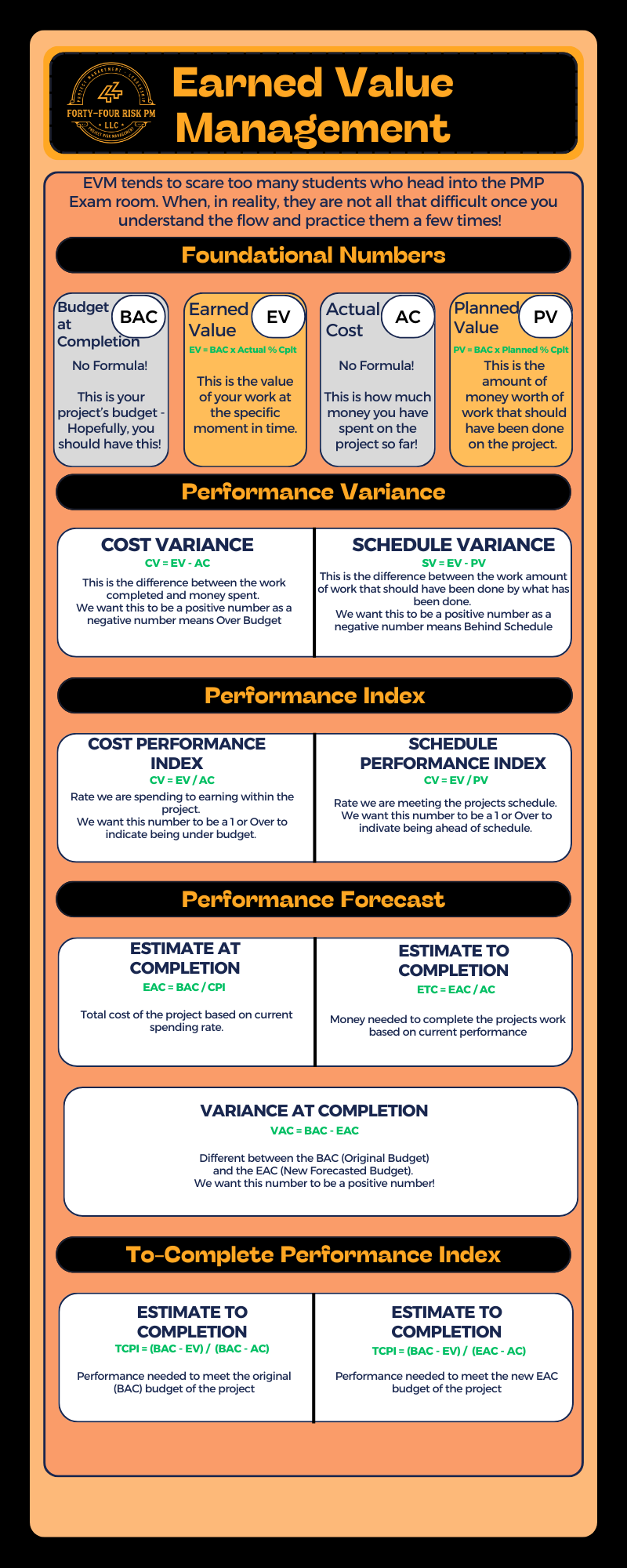 EVM formulas for risk management