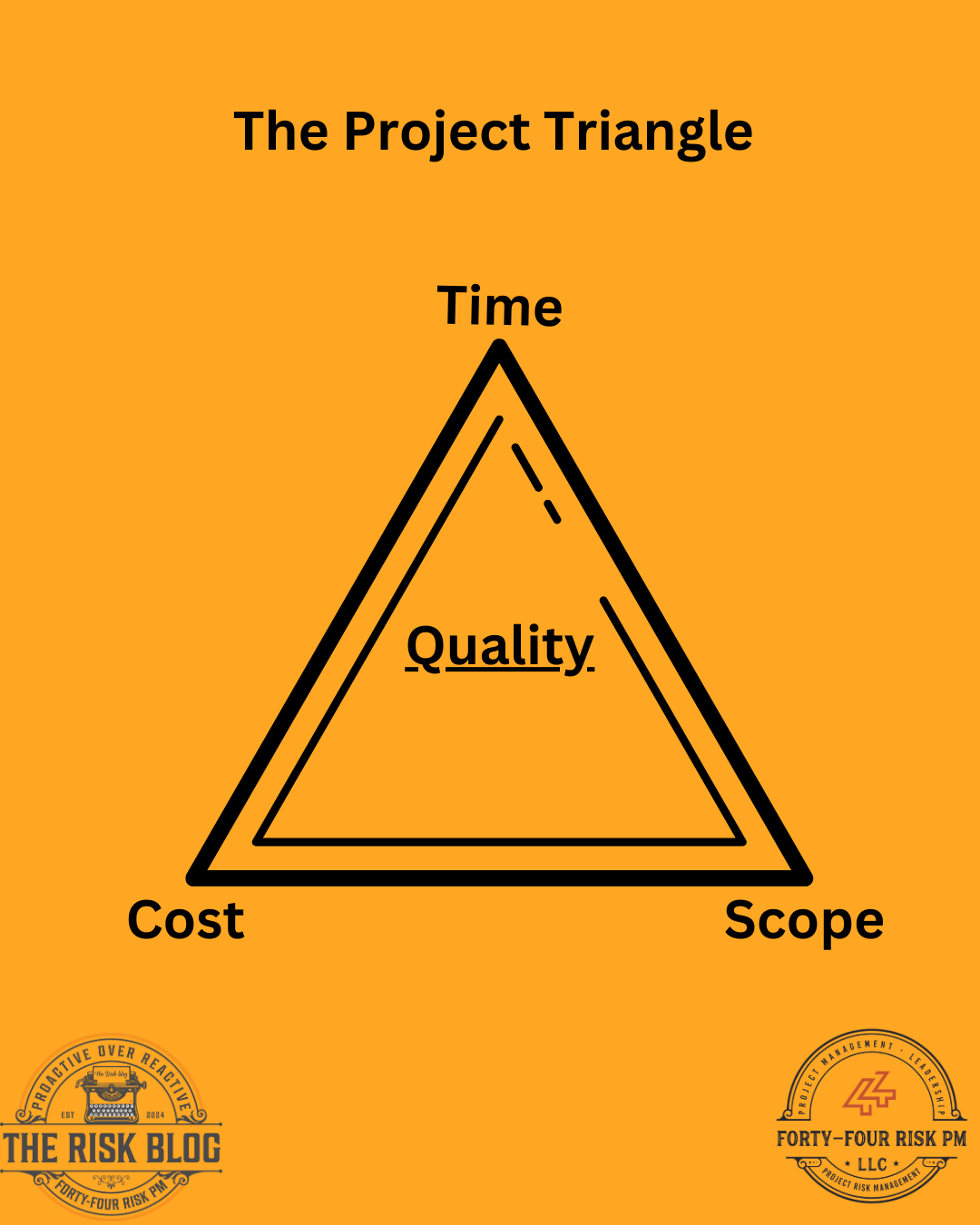 The Project Management Triangle of Scope, Time, and Cost = Quality