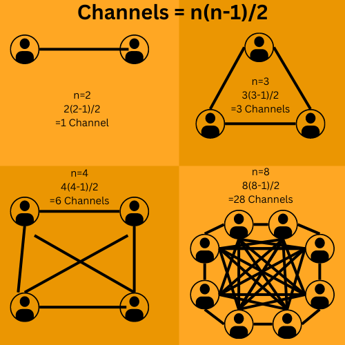 Planning and Execution of a project means understanding how many channels of communication are involved in your project. Here we show how fast those channels can grow
