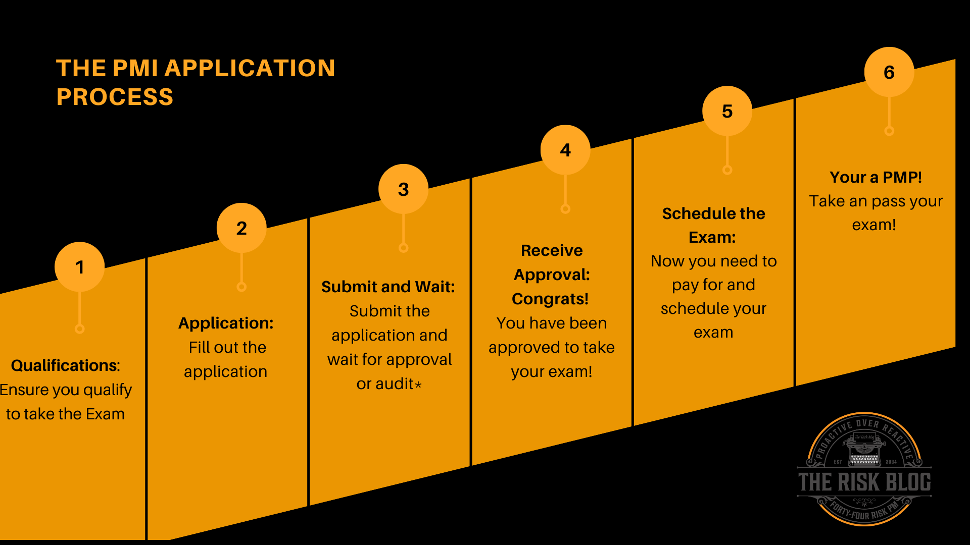 Steps for the PMI Application Process