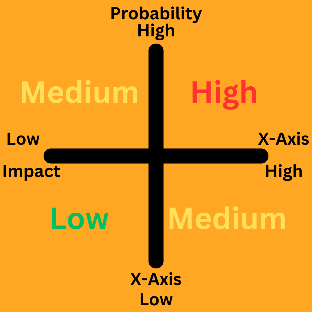 probability-impact matrix diagram for risk management use
