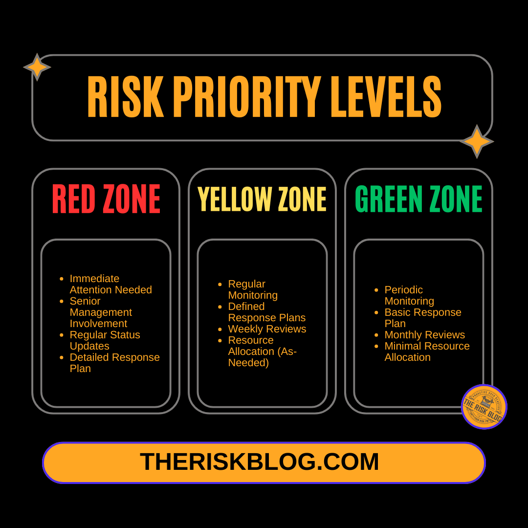probability-impact matrix priority levels