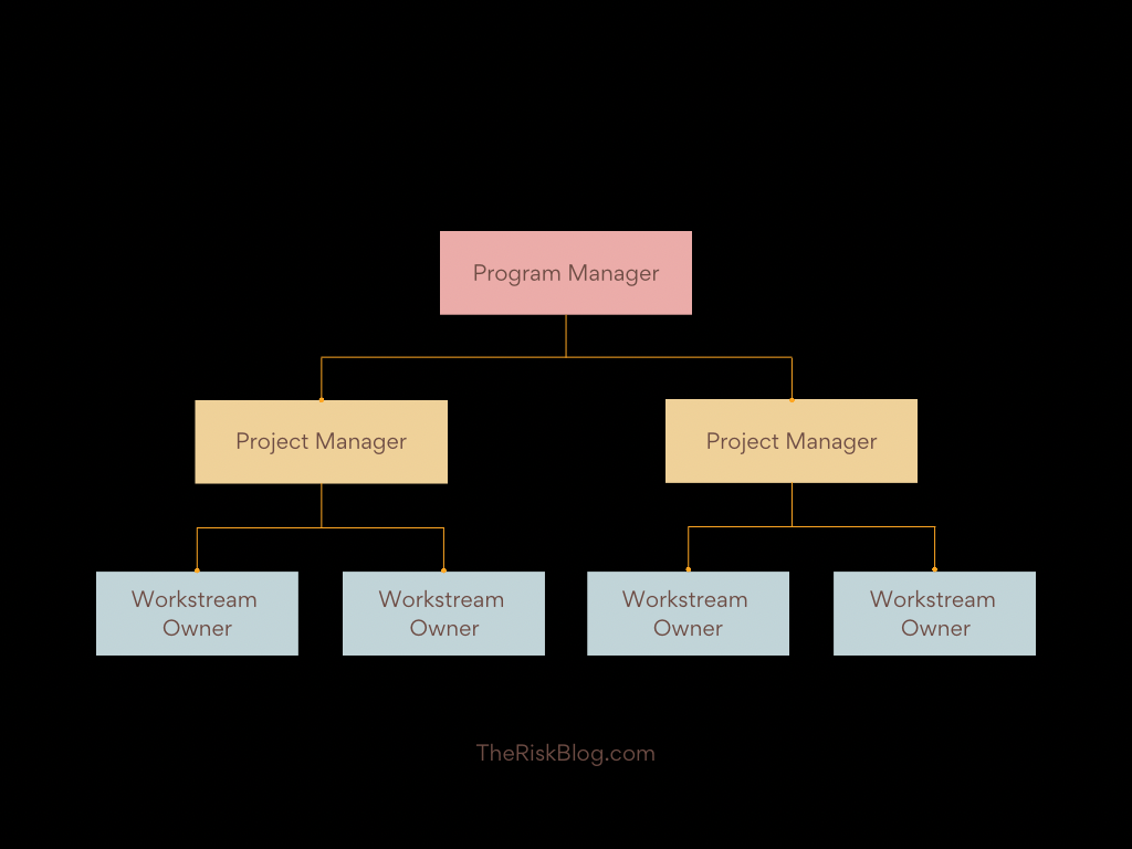 RACI Chart Hierarchy