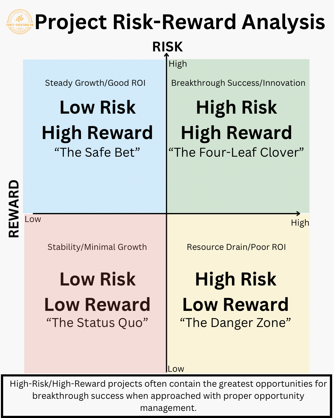 Identifying project opportunities needs project risk-reward analysis