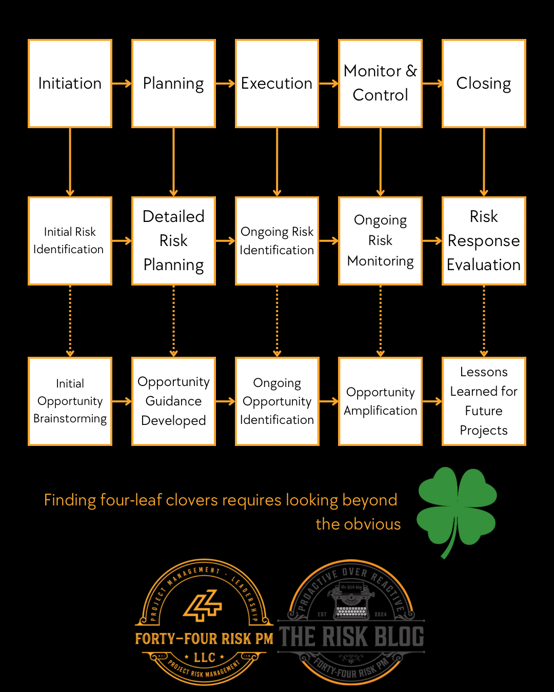 Identifying project opportunities flow