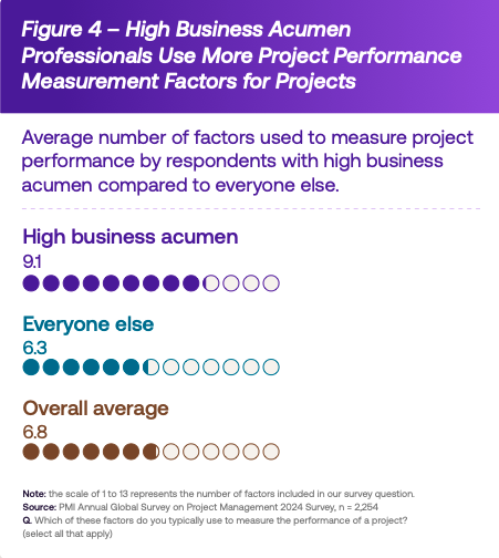 Professionals with high business acumen use nearly three more performance metrics than their peers (9.1 vs. 6.3). (pg 2)