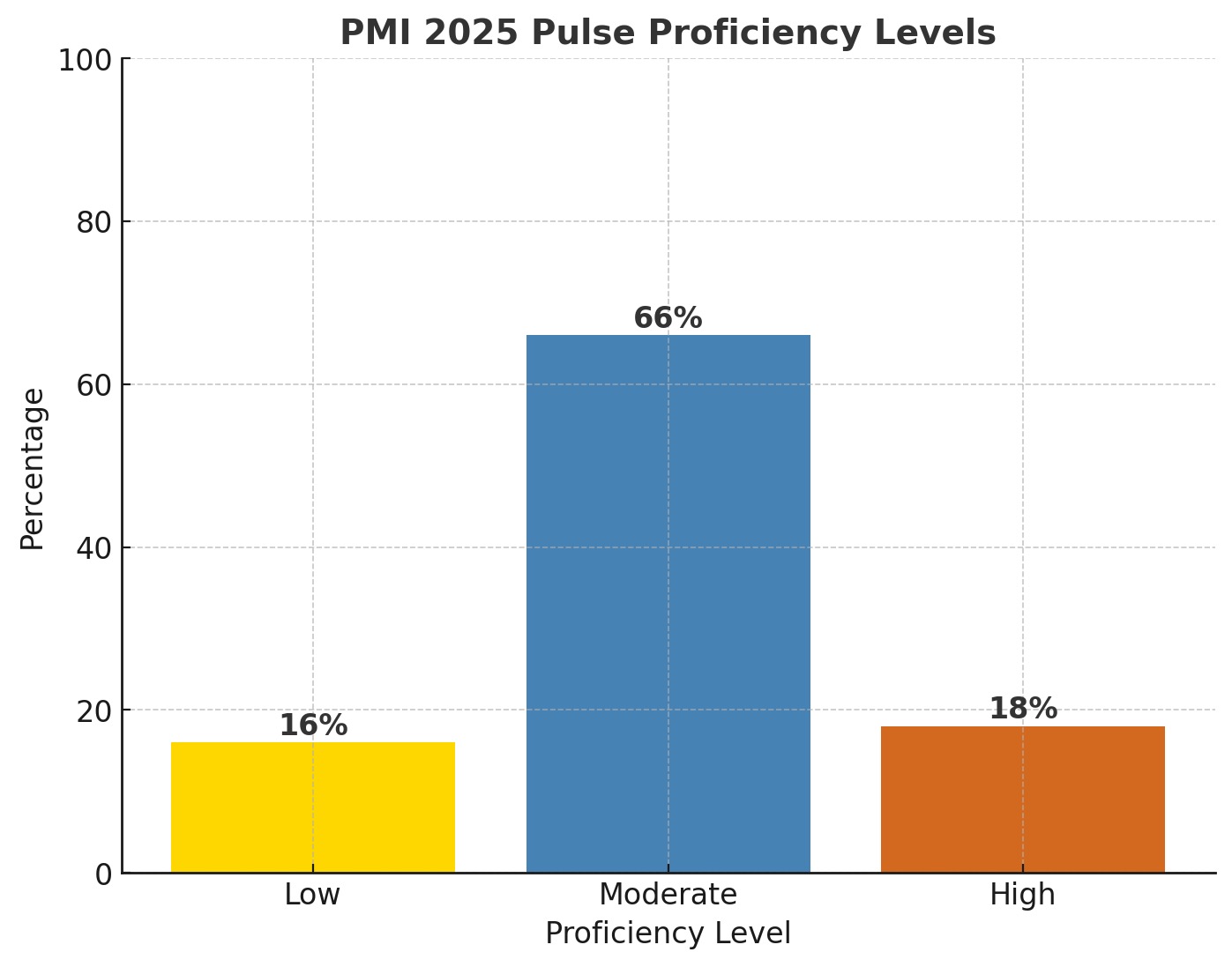 “PMI 2025 report shows most project professionals lack high business acumen proficiency.”