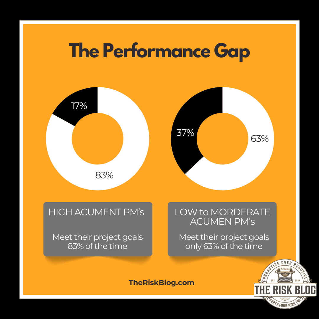 High-acumen PMs meet goals 83% of the time vs. 63% for others.