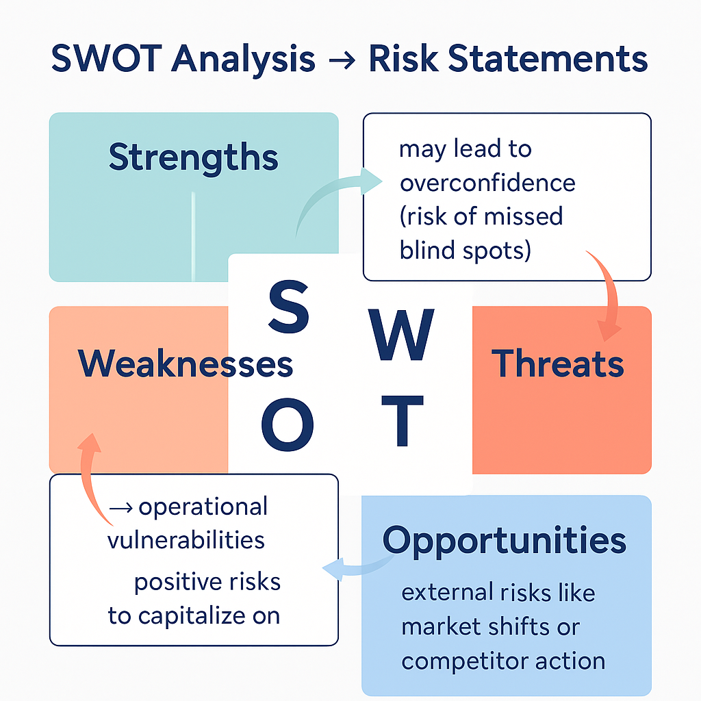 Swot Analysis- Risk Statements