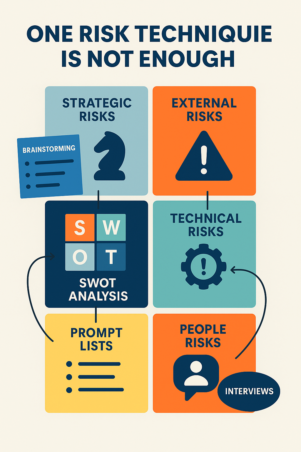 Different risk techniques