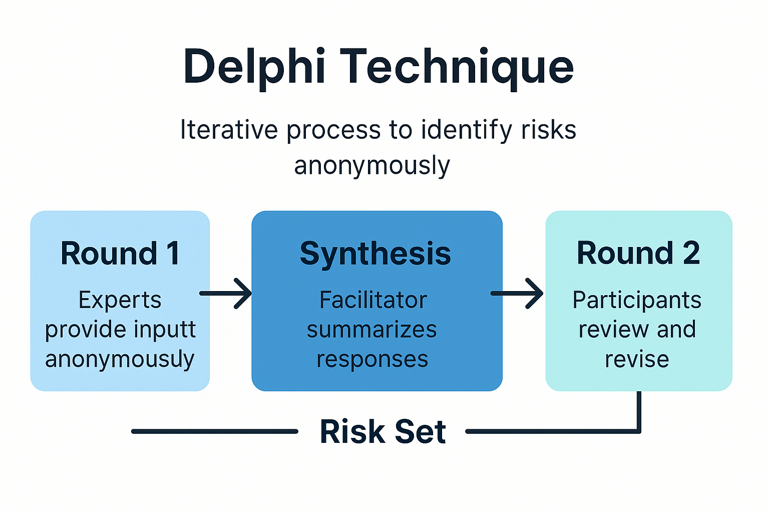Delphi Technique