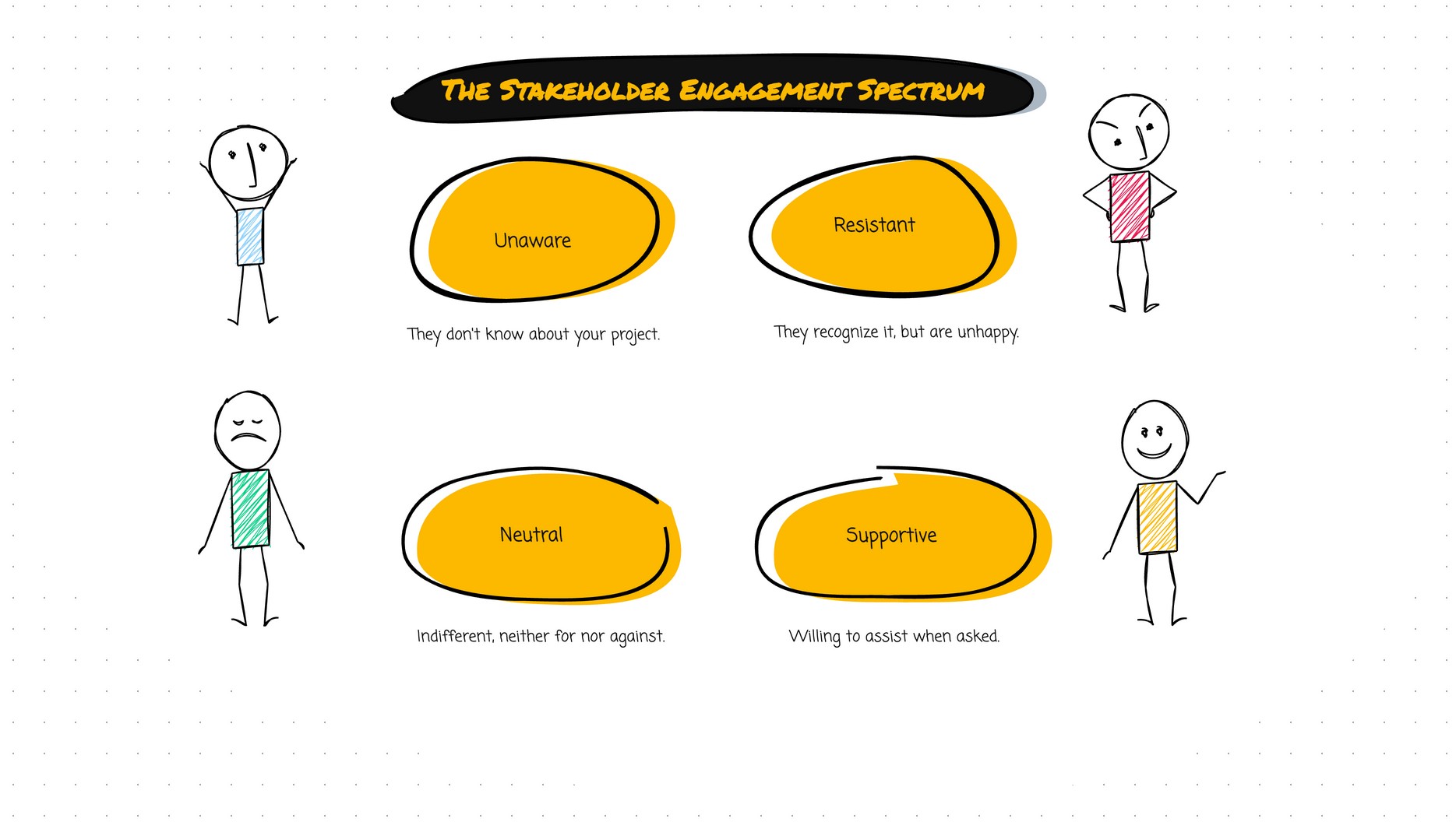 Image on the Stakeholder Engagement Spectrum for projects