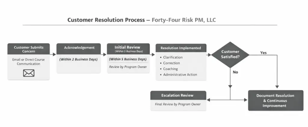 44Risk PM Customer Resolution Policy